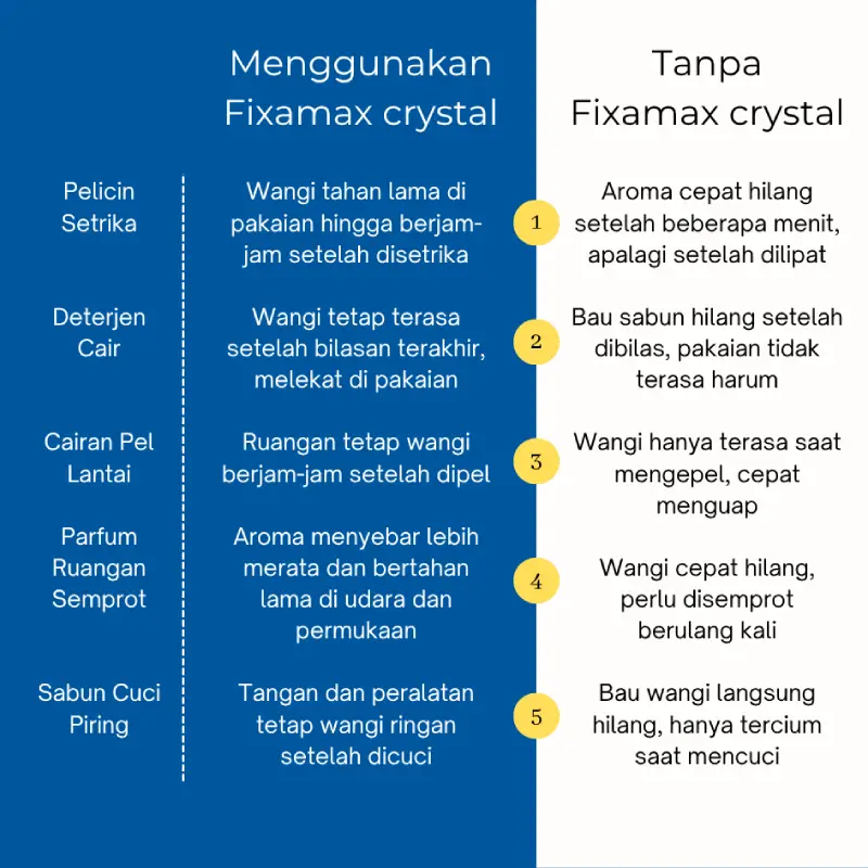 Penggunaan Penstabil Aroma Parfum Fixamax Crystal