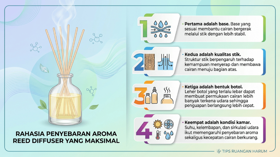 Apa yang Membuat Aroma Bisa Menyebar ke Seluruh Kamar